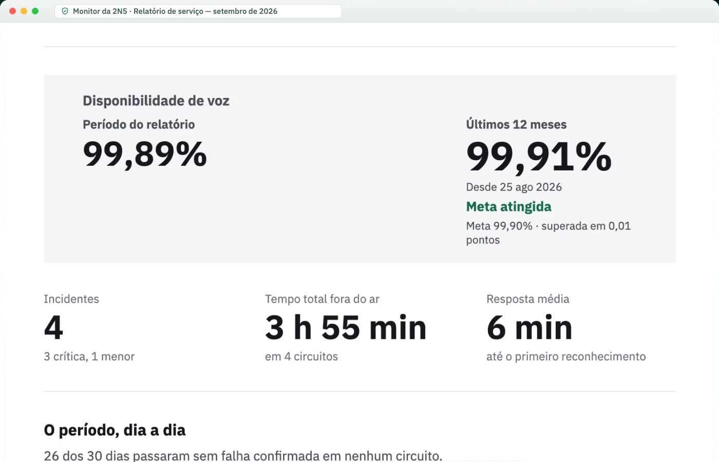 Relatório de serviço de setembro de 2026 em dados de demonstração: disponibilidade de voz de 99,89% no período e 99,91% nos últimos 12 meses, meta atingida, 4 incidentes, 3 h 55 min fora do ar e 6 min até o primeiro reconhecimento